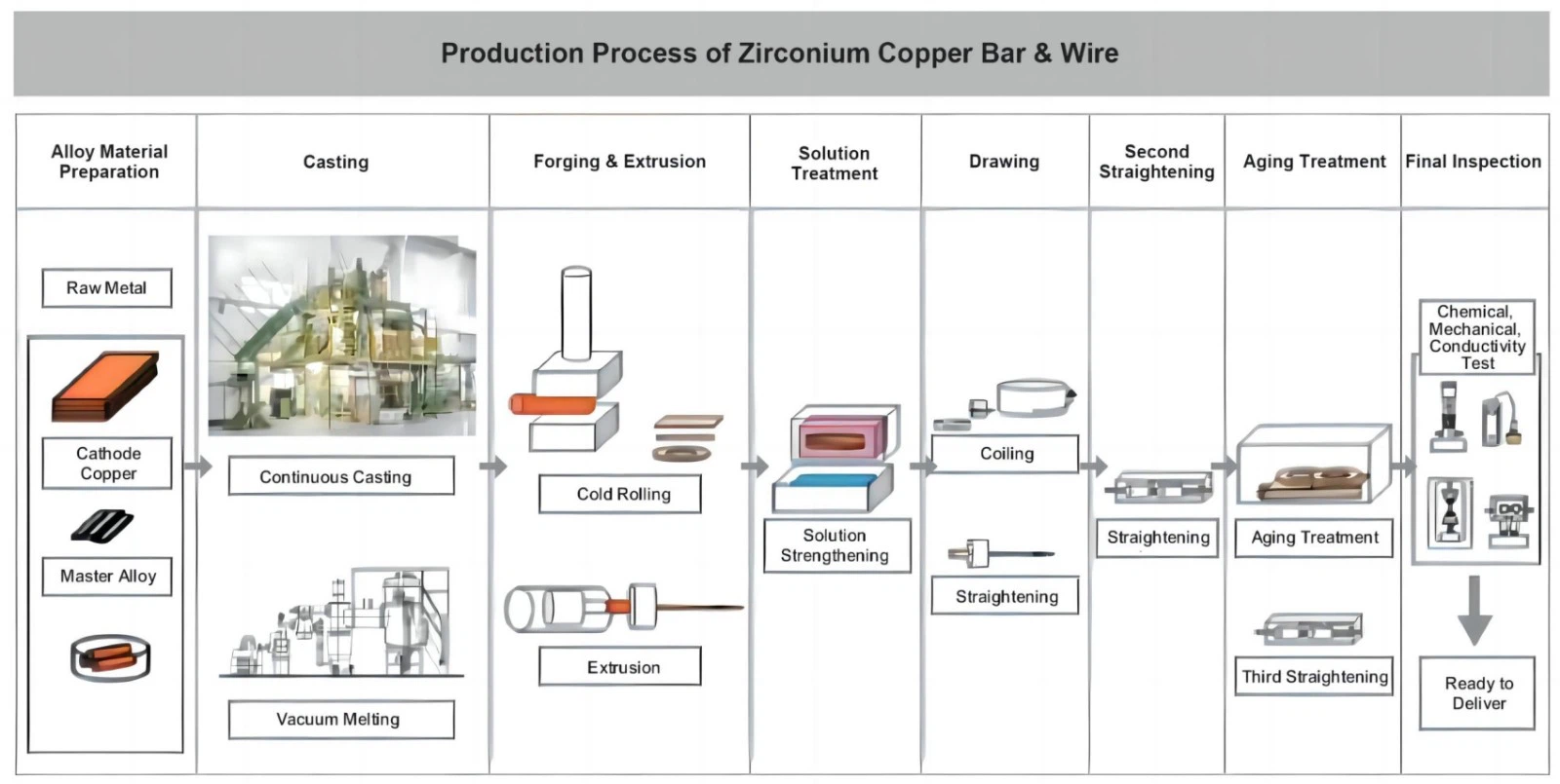 Production Process of ZrCu Copper Wire.jpg